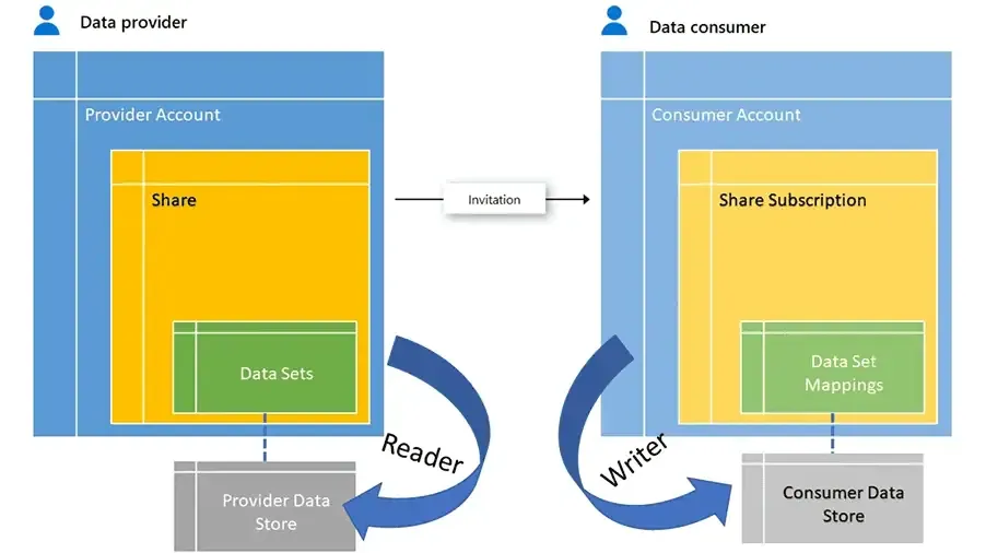 Scale your data sharing needs with the power of Azure Data Share’s .NET SDK